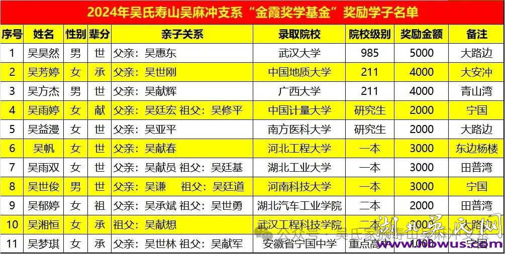 2024年吳氏壽山 金霞獎(jiǎng)學(xué)活動(dòng)